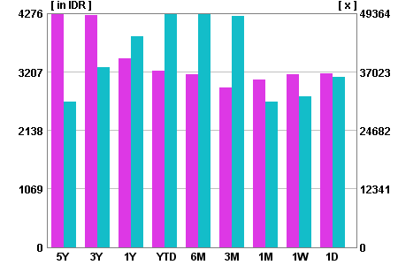 Price Performance Bar Chart